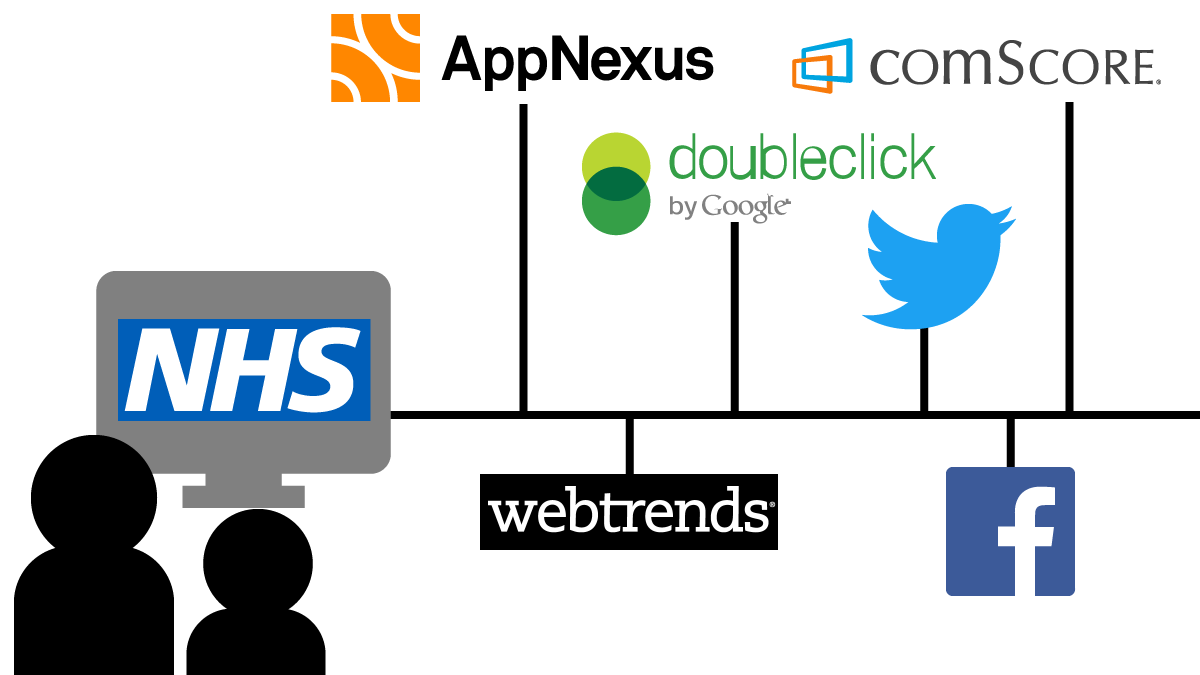 NHS sharing data with AppNexus, DoubleClick Ads, ComScore, Twitter, Facebook, Webtrends, ...